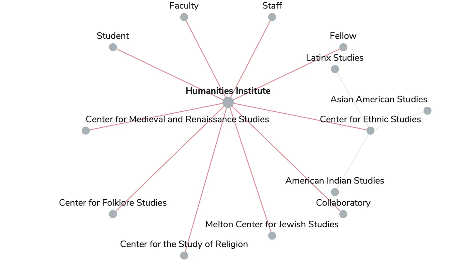 A screenshot of the Research Connector Network view